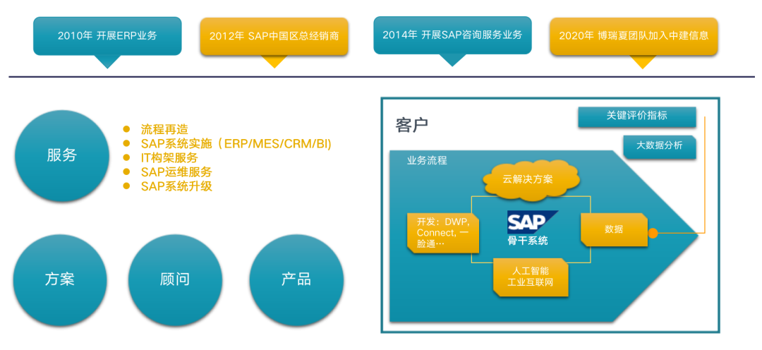 中建信息攜手SAP 解碼企業(yè)數(shù)字化未來，引領(lǐng)信息咨詢服務(wù)新篇章